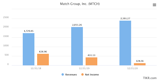 The revenue of Match Group