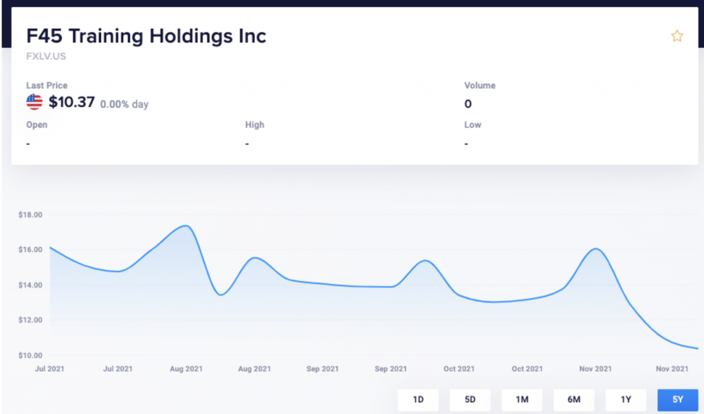 The share price of F45.