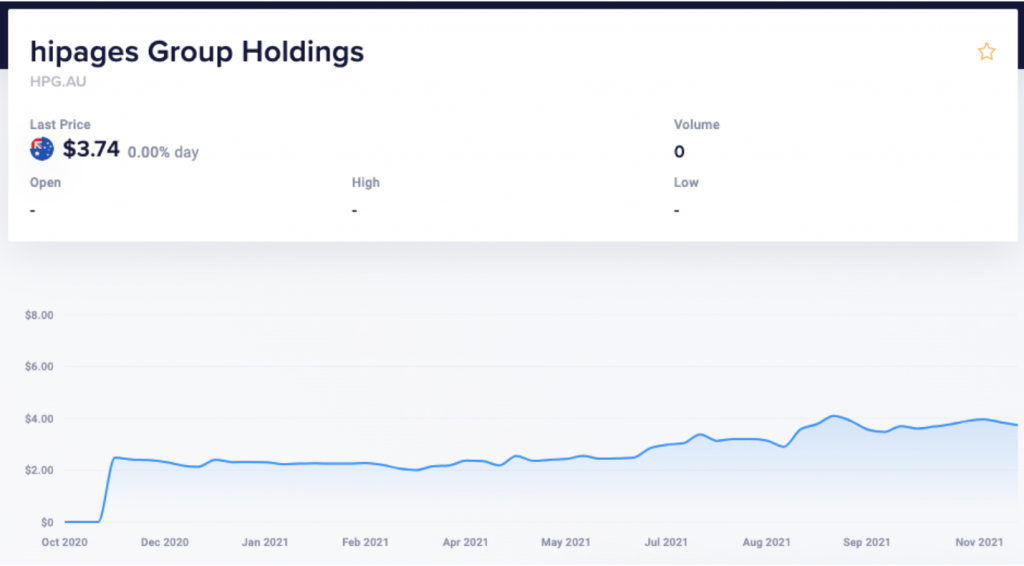 HiPages stock price