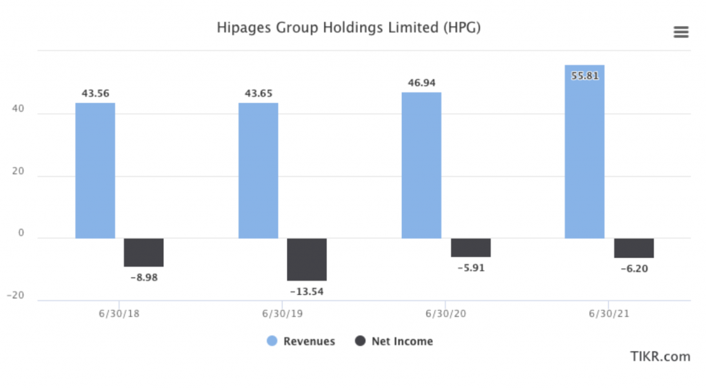 HiPages Revenue