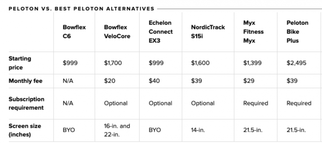 Peloton vs. competitors