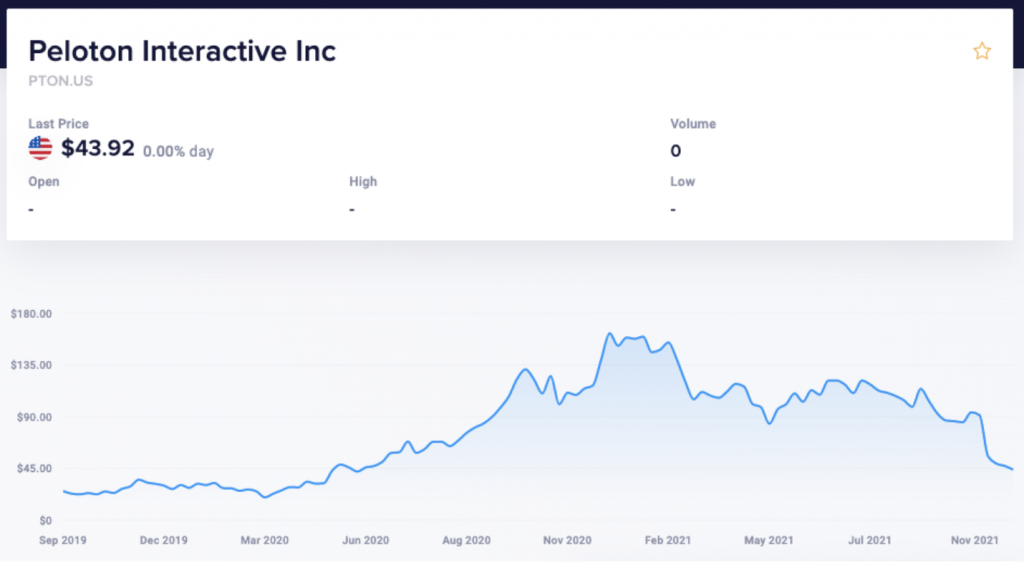 Peloton share price