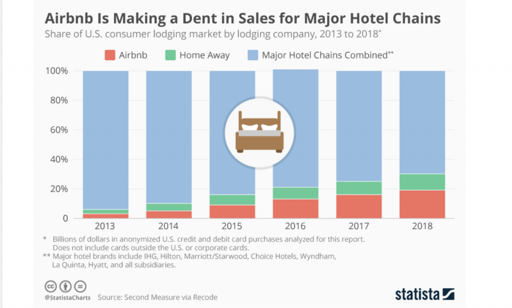 Airvbnb impact on hotels