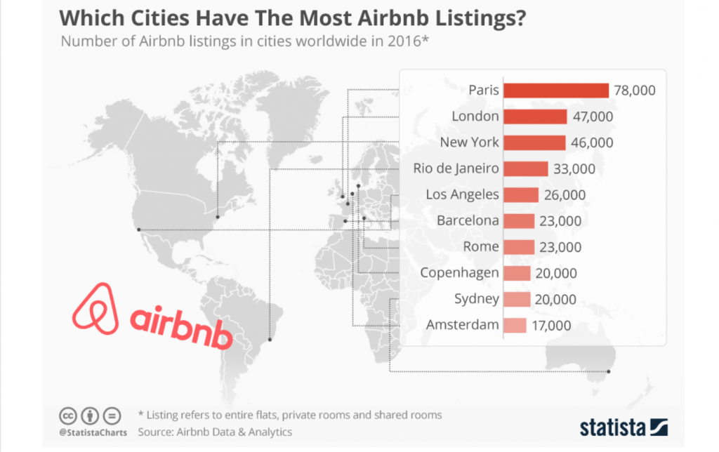 Airbnb