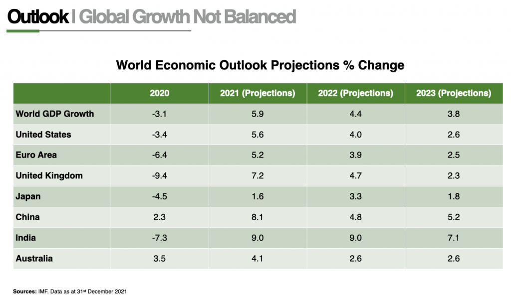 2022 Investing Outlook