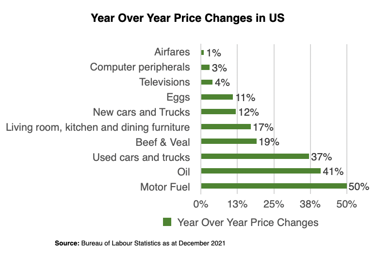 Inflation projections