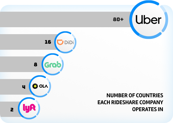 Uber's competitors