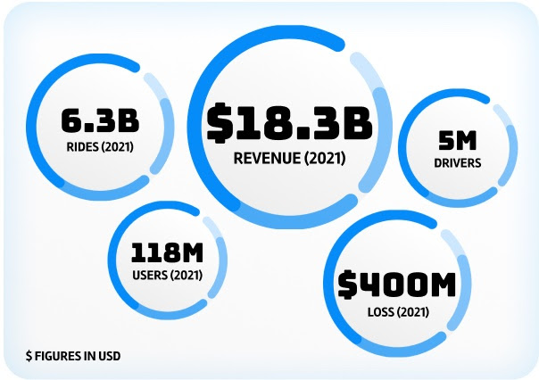 Uber stats