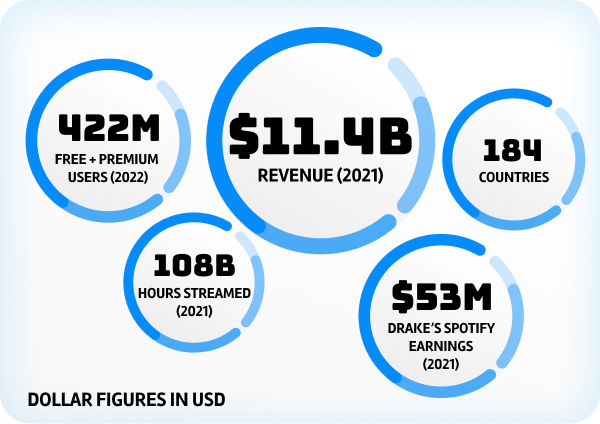 Spotify stats