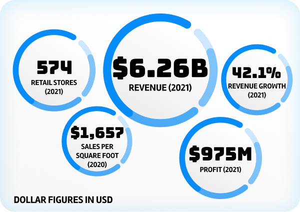 Lululemon by the numbers