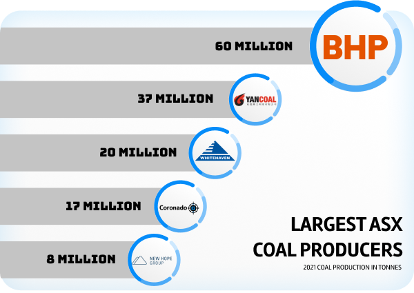 Coal producers Australia