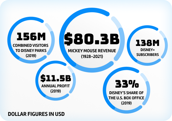 Disney stats