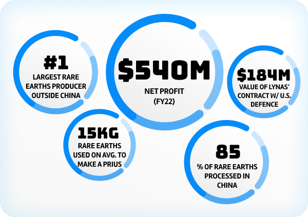 Lynas numbers