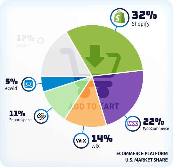 Shopify market share