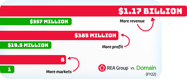 REA Group competition