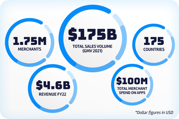 Shopify stats