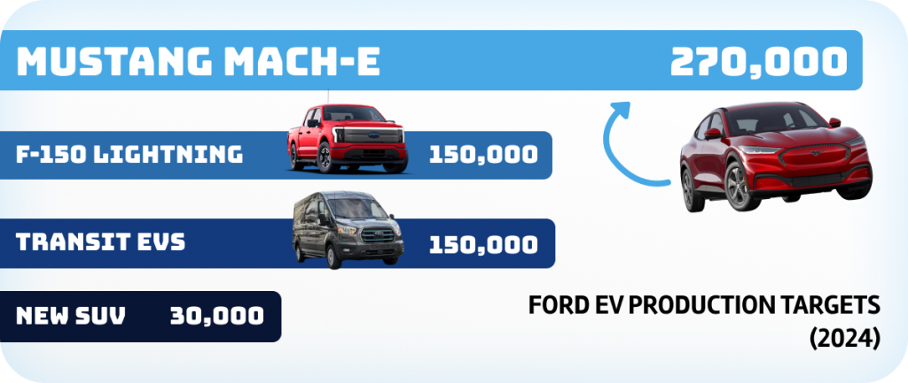 Ford EV Lineup
