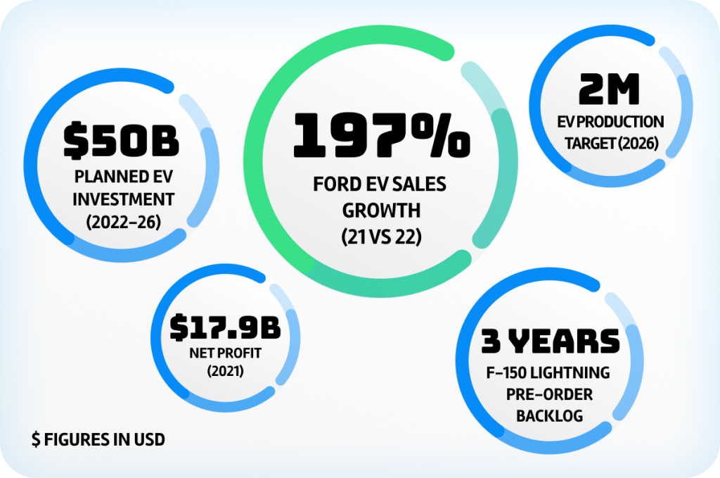 Ford stats