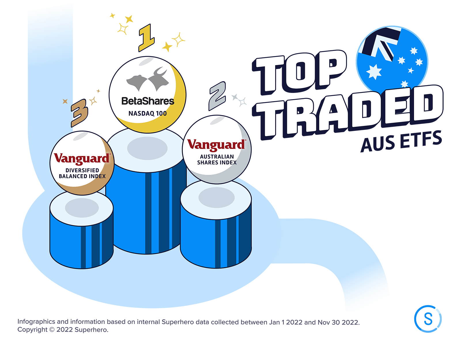 Top traded AU