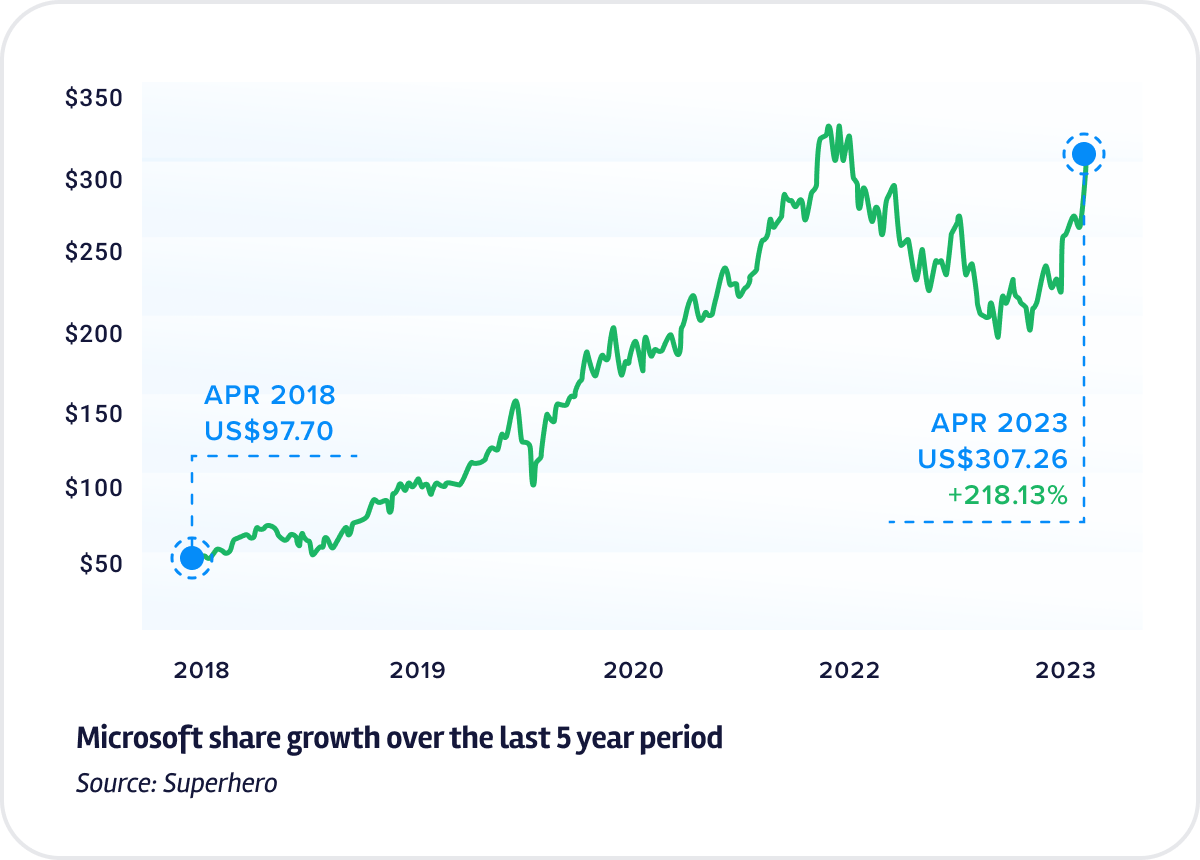 Microsoft share performance graph