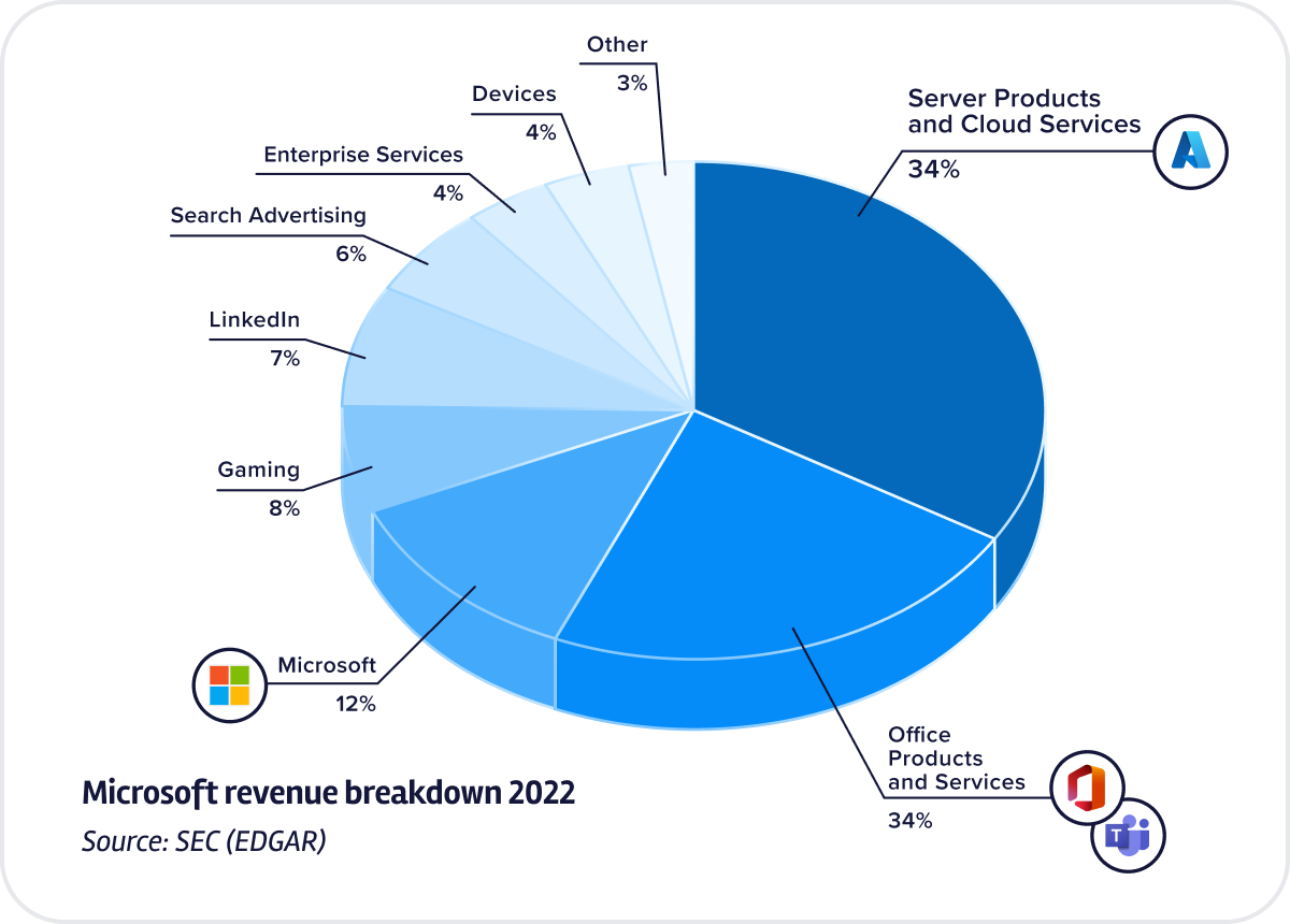 Micrsoft services share pie chart