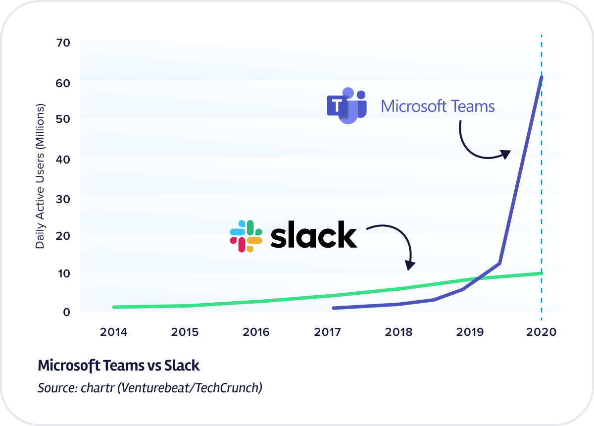 Microsoft product launch performance