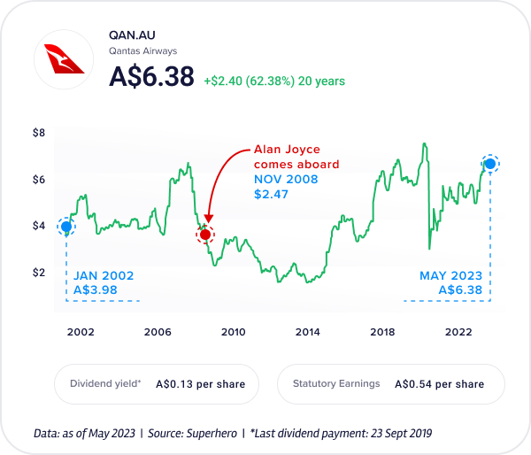 Deepdive Qantas Performance Graph
