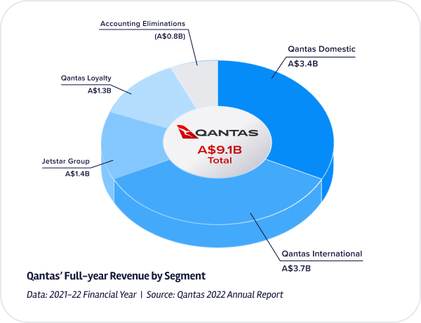 Deepdive Qantas Web Graph