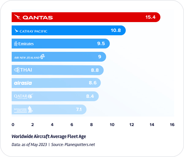 Deepdive Qantas Web Graph 3