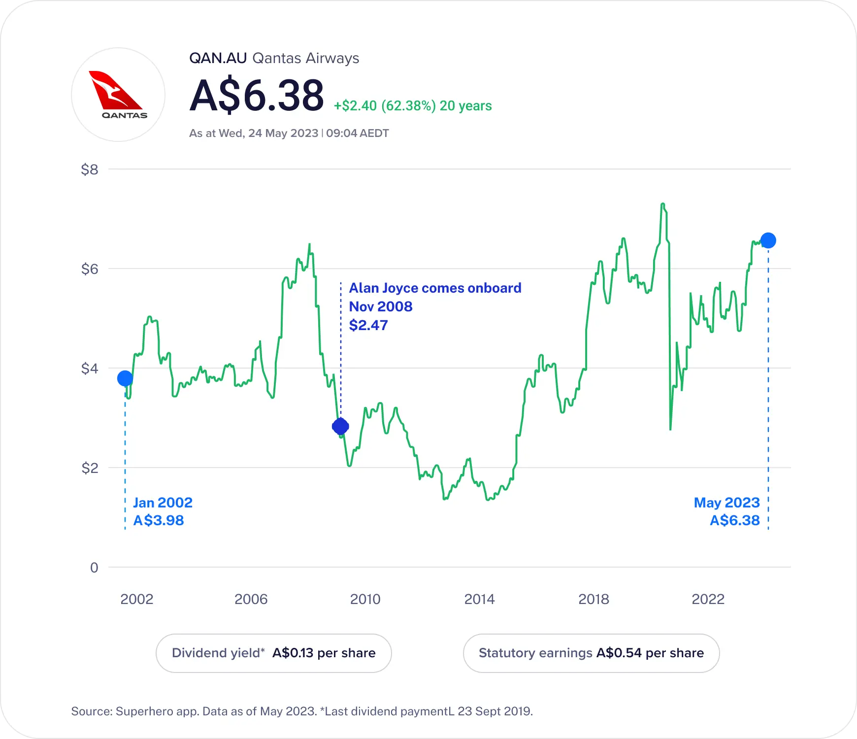Deepdive Qantas Performance Graph