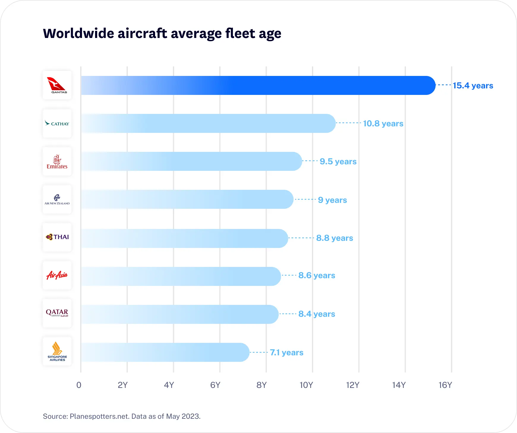 Deepdive Qantas Web Graph 3