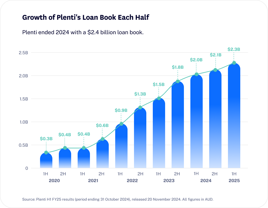 plenti's loan book growth