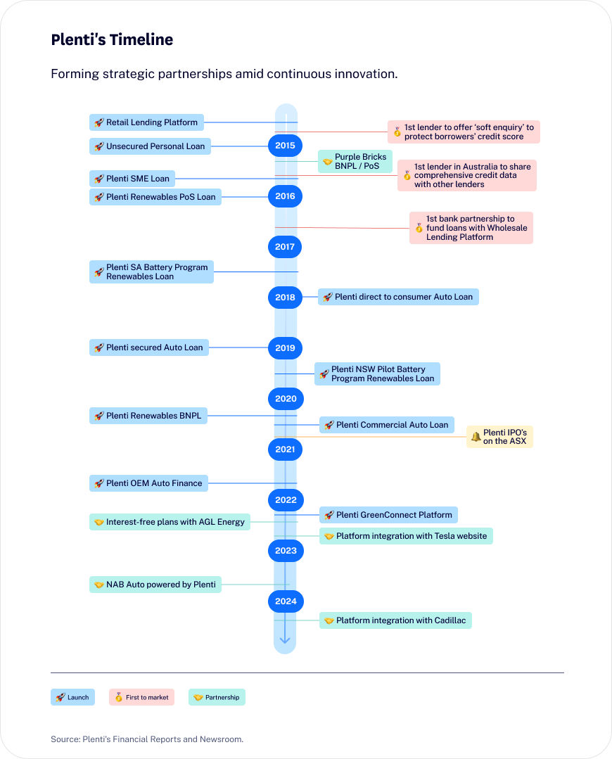 plenti group's timeline analysis
