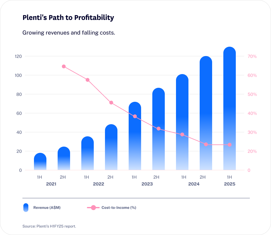 plenti path to profitability