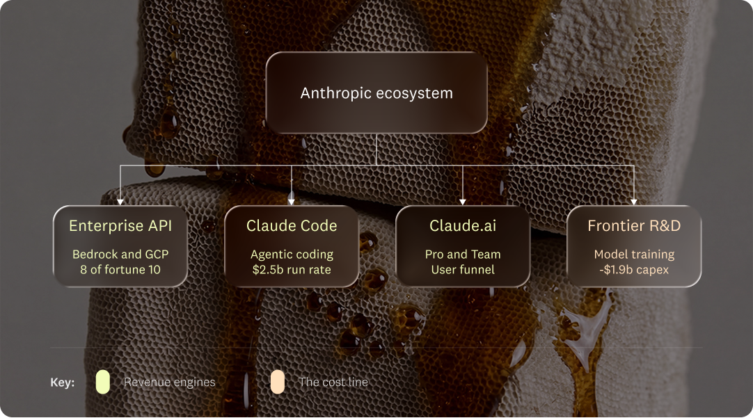 Anthropic Business model